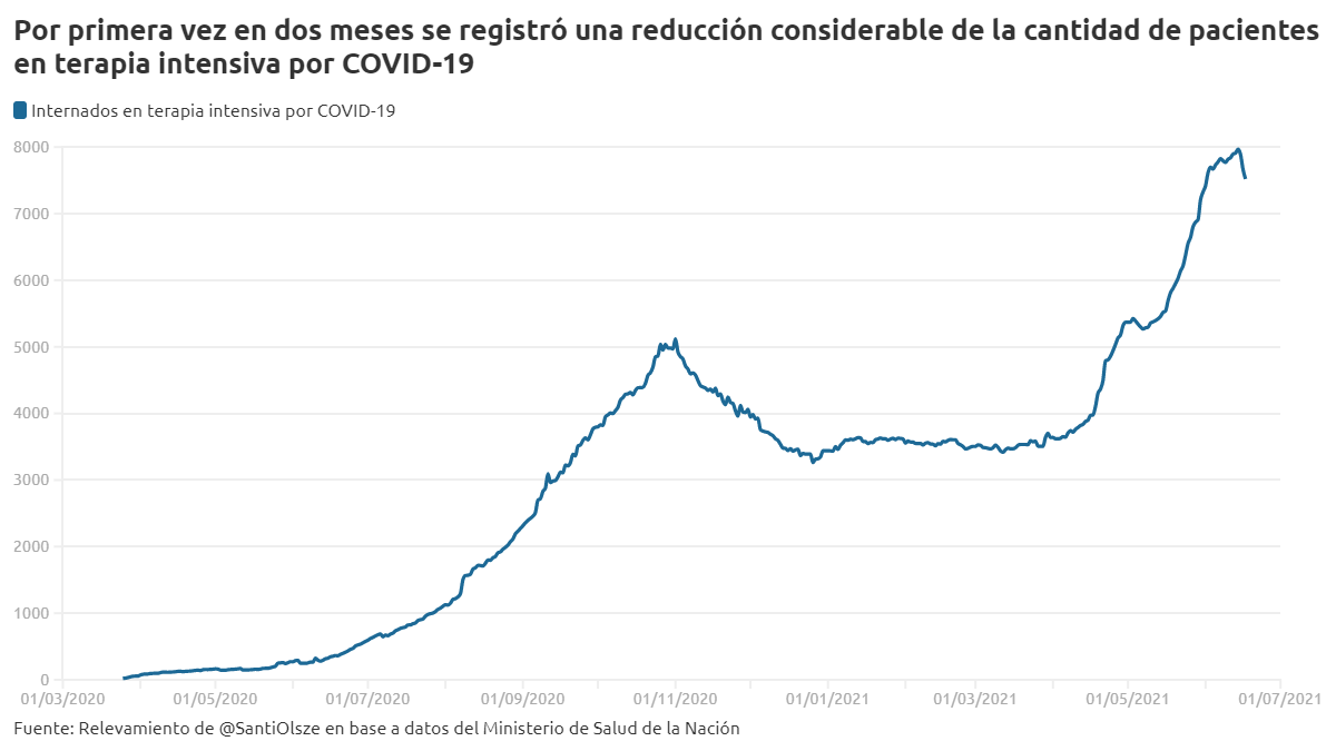 En tres días se registró una caída de 450 camas de terapia intensiva ocupadas por pacientes con COVID-19 (Fuente: A24.com)