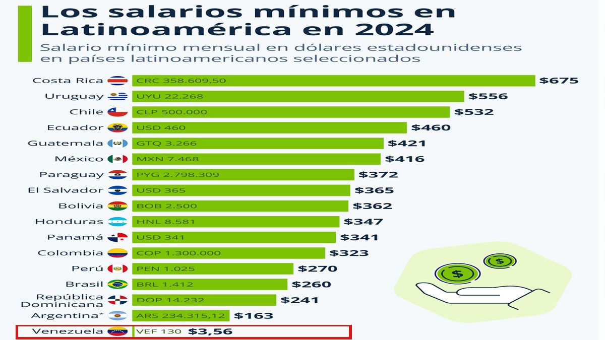 El salario básico de Venezuela, el más bajo de la región. (foto: A24.com)