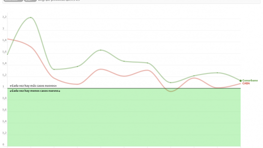 Horas decisivas para la cuarentena: las cifras que miran Kicillof y Larreta para determinar cómo sigue el aislamiento social