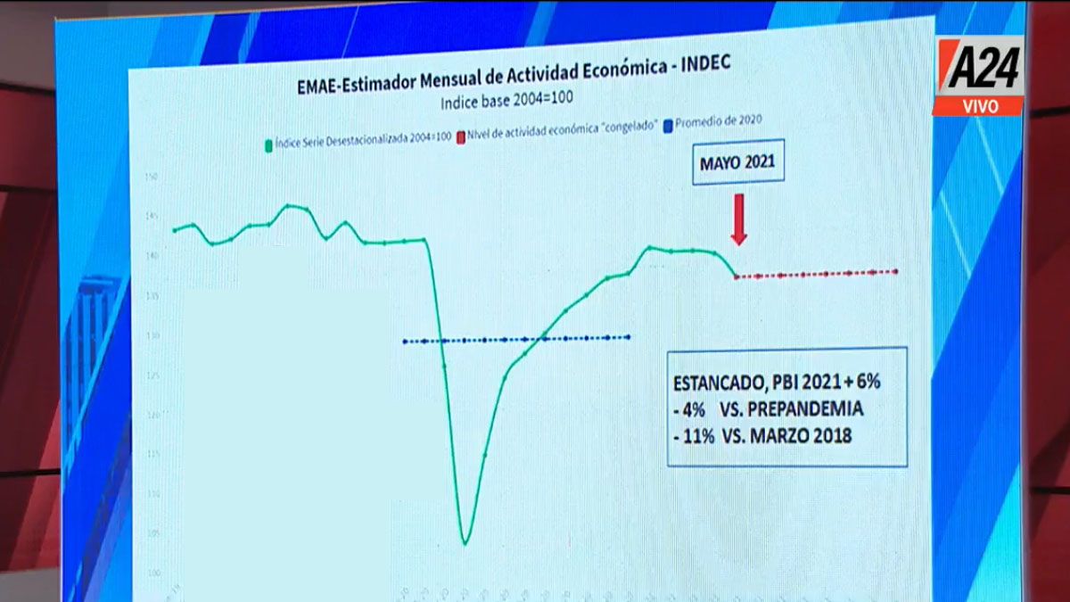 Luego de una recuperación en 