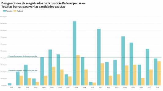Brecha de género en la Justicia: en 18 años, se designó más del doble de varones que mujeres
