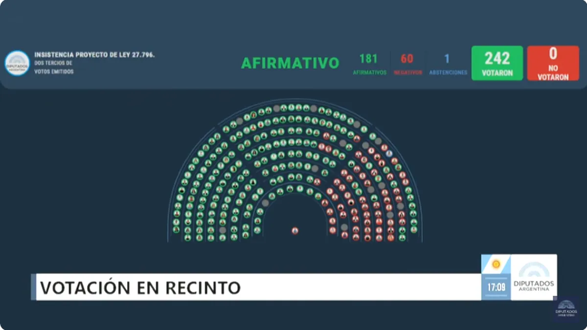 Así votaron los diputados. 