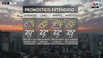 Pronóstico de la semana: sábado de sol y poco viento, domingo con lluvias de madrugada y mejoras a la tarde