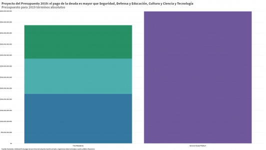 Presupuesto: se destinarán más fondos a pagar la deuda que a Seguridad, Defensa y Educación, Cultura, Ciencia y Tecnología juntos
