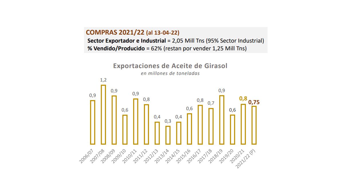 La Argentina reducirá sus exportaciones de aceite de girasol en esta campaña.