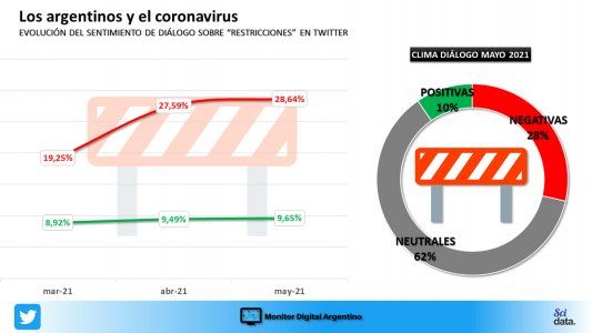 Las redes ya anticipaban las nuevas restricciones, con fuertes cuestionamientos al gobierno