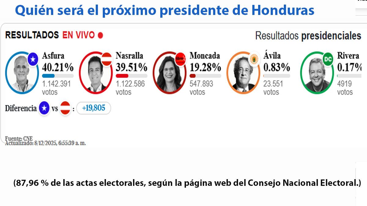 La incógnita sobre el ganador en Honduras, luego de 10 días de la votación presidencial. (foto: A24.com)