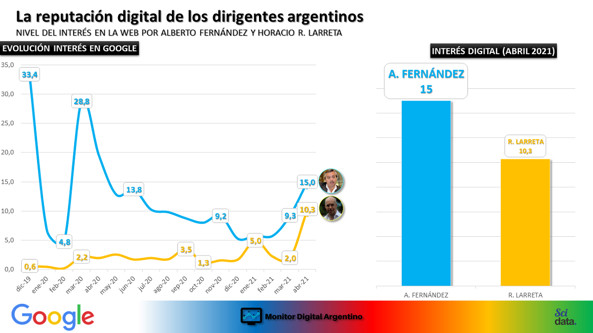 En las redes, la disputa por las escuelas sube a escena a Larreta y concentra el interés en la oposición