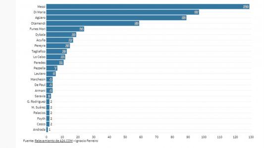 Informe gráfico de los 23 convocados: minutos jugados en la temporada, partidos en la Selección y clubes con los que se identifican