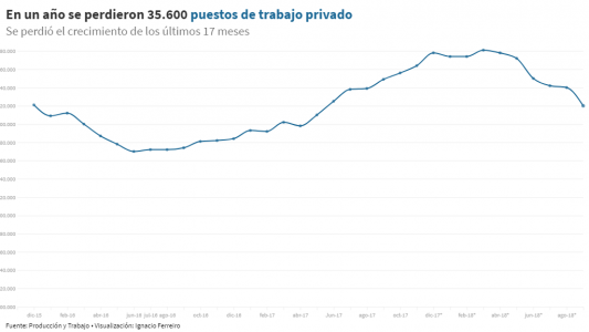 Septiembre fue uno de los peores meses para el trabajo privado durante la gestión de Mauricio Macri