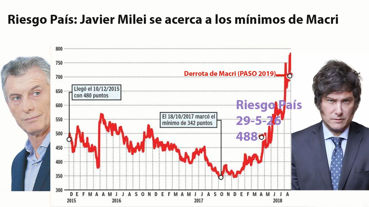El riesgo país de Milei se asemeja a los de Macri, antes del inicio de la desconfianza internacional por la marcha de su plan económico. (Foto: A24.com)