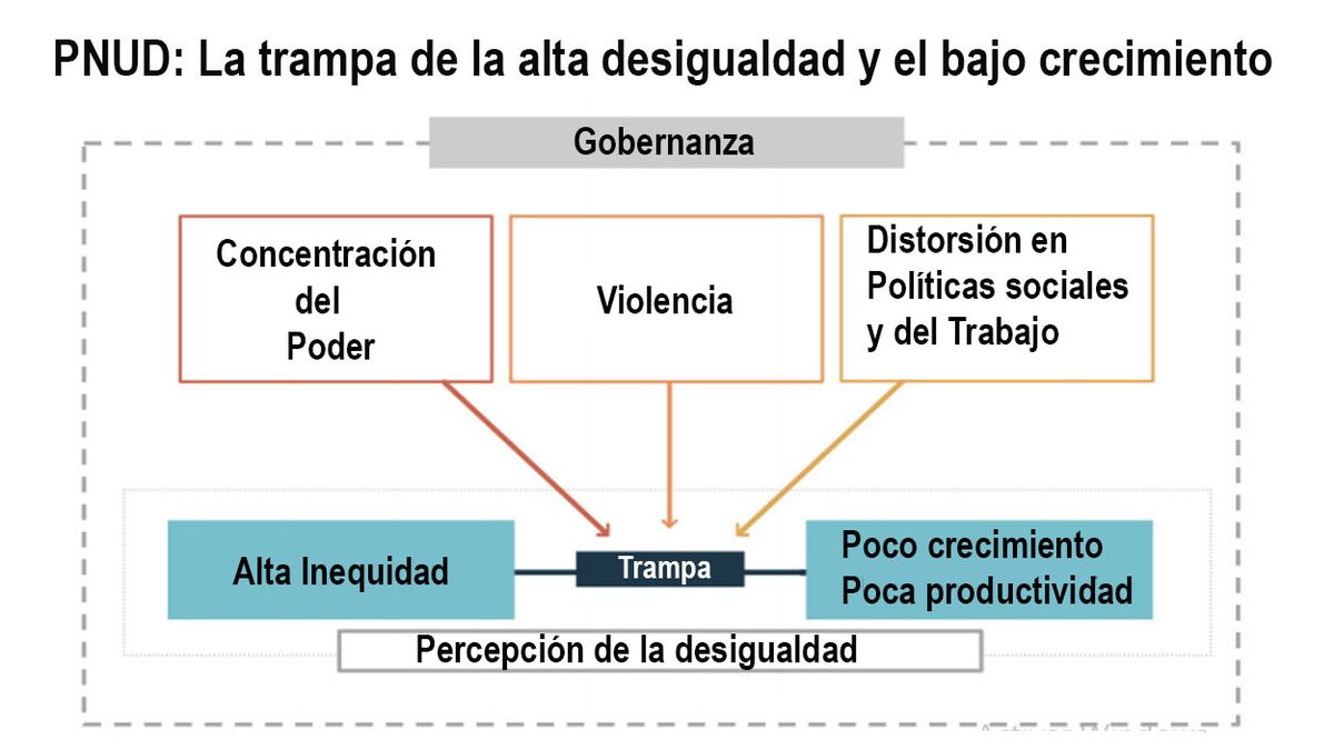 América Latina y la trampa del escaso crecimiento que genera mayor desigualdad (Foto: Informe PNUD)