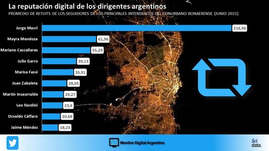 Los intendentes del conurbano rompen las barreras de sus municipios y proyectan su imagen en las redes sociales