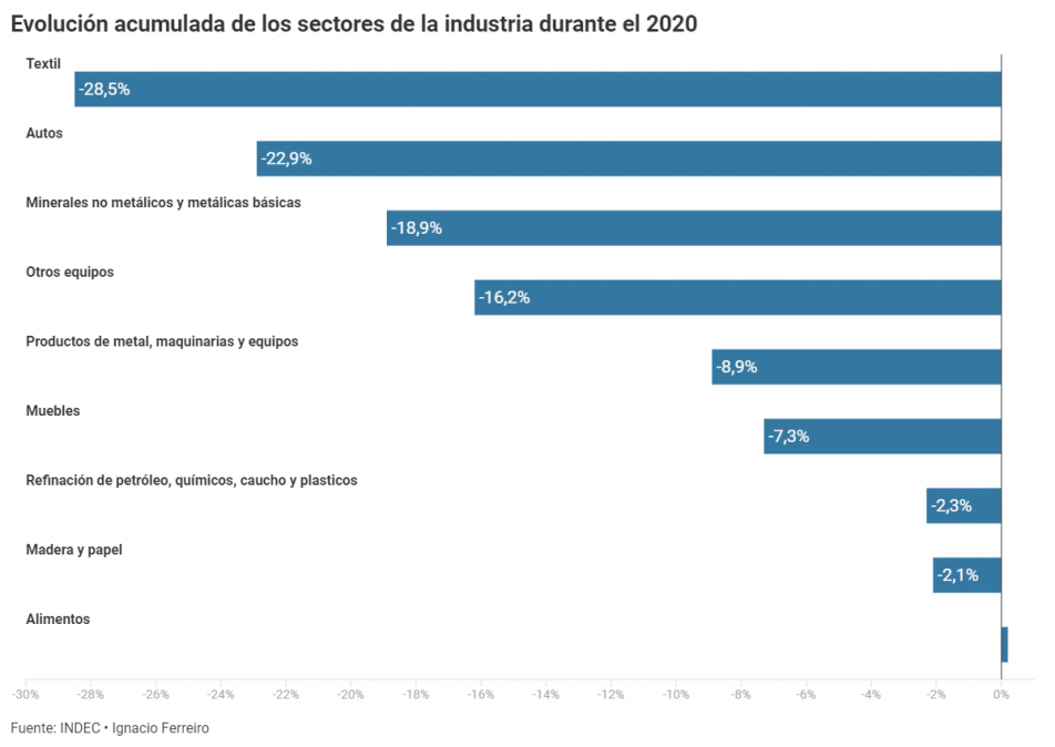 Construcción e industria: el detalle de los números rojos en 2020 y algunos indicios de mejoría