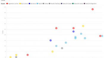 Maradona: año por año, cuál fue su temporada más goleadora