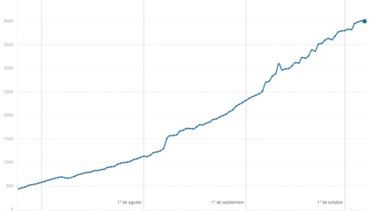 La ocupación de camas de terapia intensiva por COVID-19 se duplicó en los últimos 40 días
