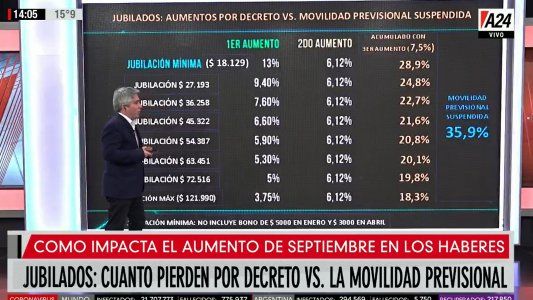 Jubilados: lo que cobrarán por decreto vs. lo que hubieran cobrado con la movilidad previsional suspendida