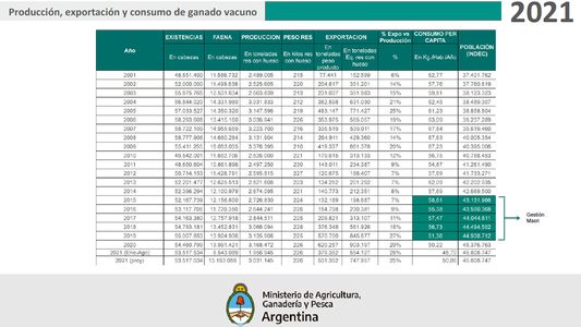 La contradicción del Gobierno sobre los números de exportación de carne vacuna
