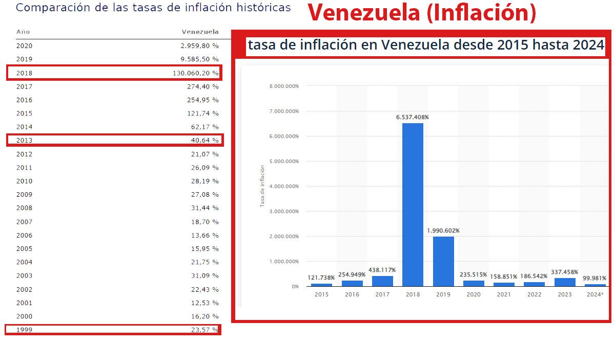 La inflación se disparó en 25 años en Venezuela. (foto: A24.com)