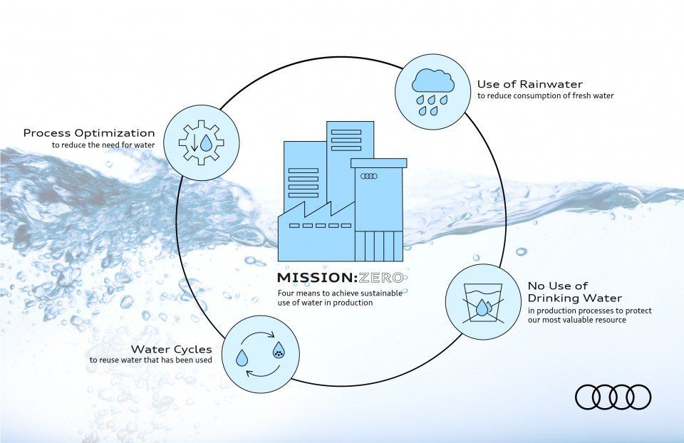 Audi planea reducir a la mitad el consumo de agua en el proceso de fabricación para 2035.Audi México funciona como una fábrica libre de aguas residuales desde 2018. El ciclo cerrado de agua estará implantado en Neckarsulm en 2025