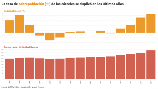 Cárceles argentinas: radiografía de educación, trabajo y condenas de la población privada de su libertad