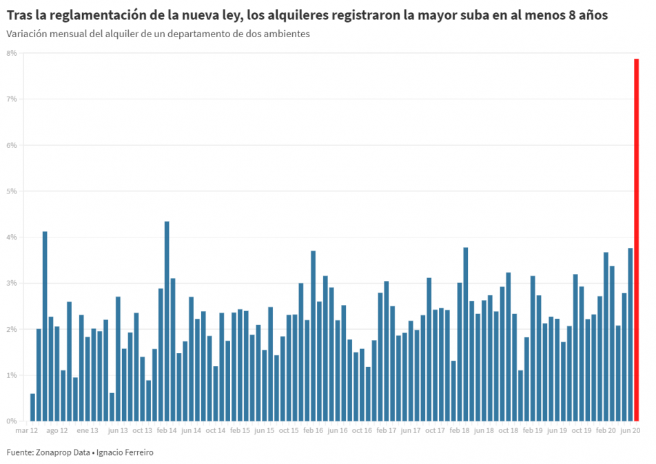 Alquileres tras la reglamentación de la ley, se registró el mayor