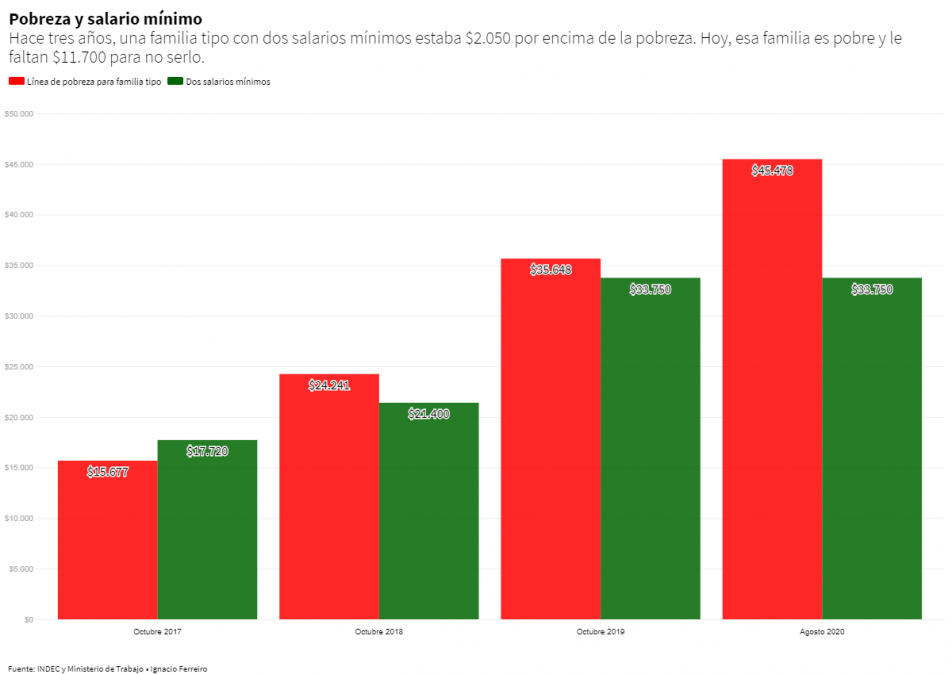 Alarmante: una familia tipo con dos sueldos mínimos necesita $12.000 pesos más por mes para salir de la pobreza