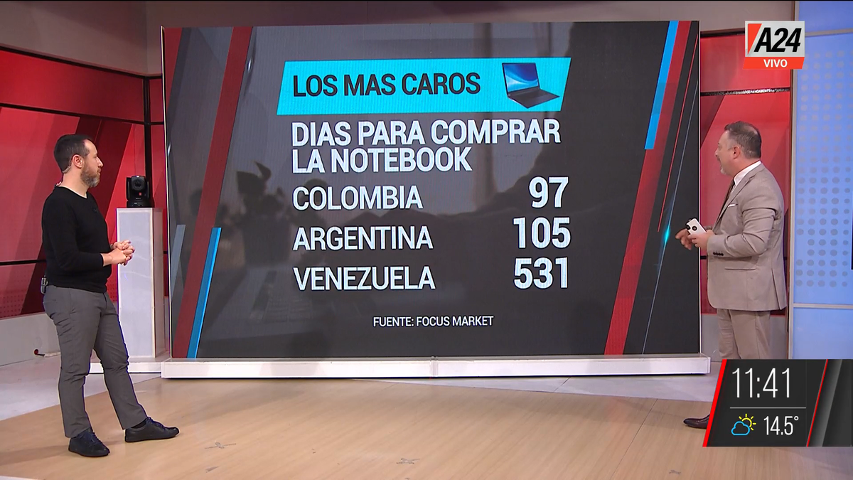 Para comprar una notebook hay que trabajar 105 días en la Argentina. (Captura de Tv)