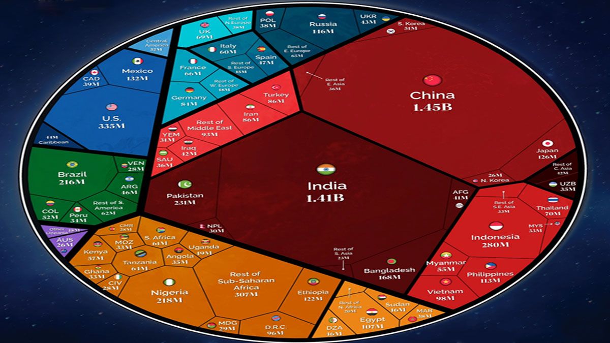 La importancia de los pa&iacute;ses seg&uacute;n su poblaci&oacute;n total en lo que se refiere a los 8.000 millones de habitantes (Foto: cuenta de Twitter de Visualcapitalist)