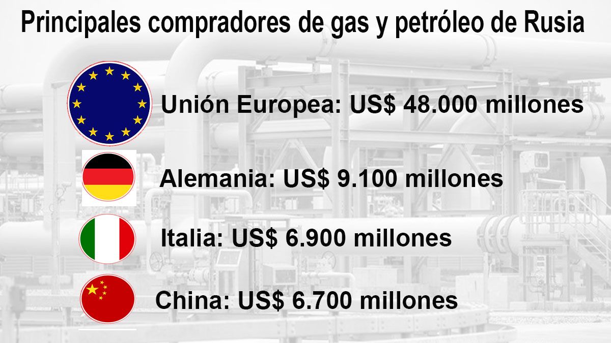 La Unión Europea lidera el ranking de compradores de gas y petróleo a Rusia desde el inicio de la invasión a Ucrania (Foto: CREA)