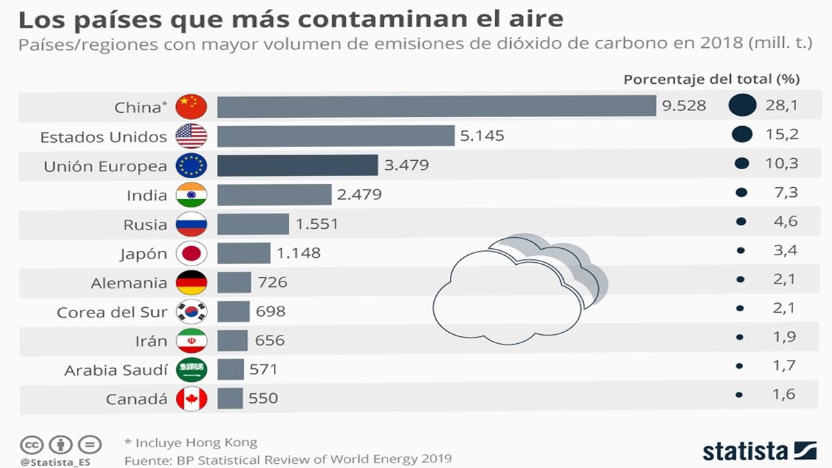 China y Estados Unidos aporta el 43,5% de la contaminación en todo el planeta. (Foto: Statista)