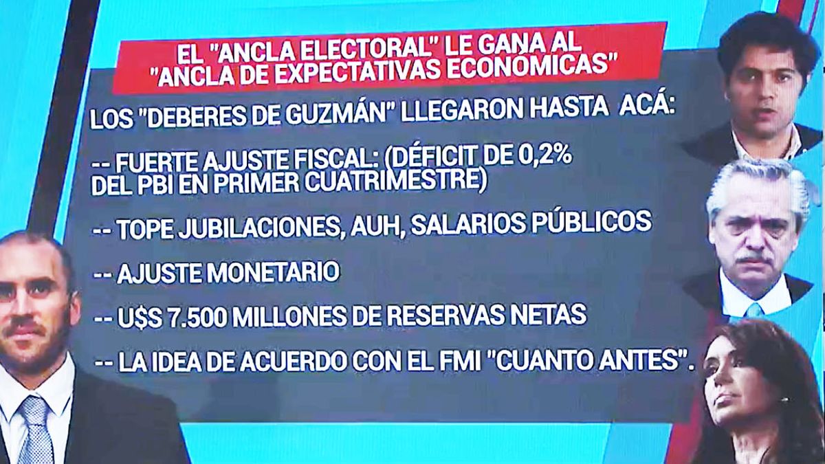 El ajuste fiscal de Guzmán llegó hasta este momento. Tal vez se lo continúe luego de las elecciones. (Captura de TV)