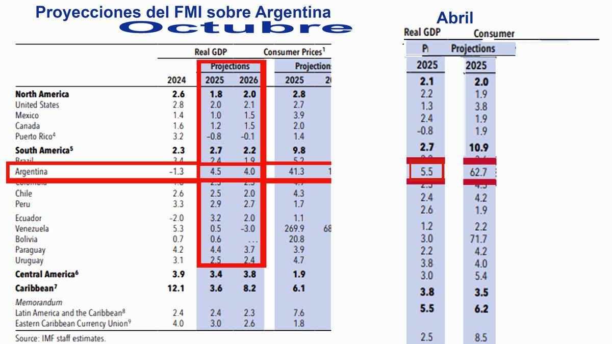 De abril a octubre. El FMI ralentizó los cambios favorables para la economía argentina. (Foto: A24.com)