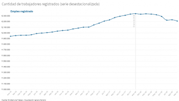 La crisis se siente fuerte en el mundo laboral: se perdieron 22 mil empleos en un mes y los salarios cayeron 9,6% en doce meses