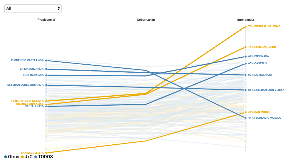 Gráfico interactivo: ¿cuánto corte de boleta hubo en la provincia de Buenos Aires?