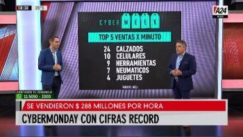 El Cyber Monday 2020 finalizó con cifras récord de operaciones