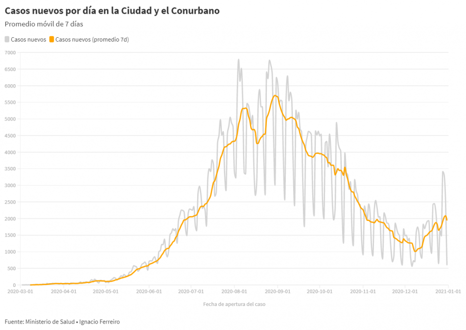 No pasaba desde hace dos meses: el AMBA registra cerca de 2.000 contagios por día