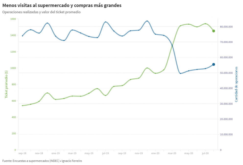 Menos visitas y compras más grandes: por el coronavirus, la gente fue un 30% menos al supermercado