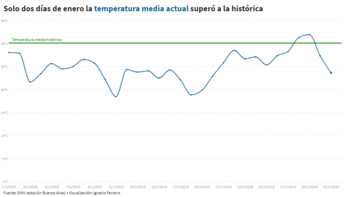 Enero en Buenos Aires fue más frío que lo normal para esta época
