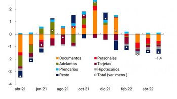 Los préstamos al sector privado bajaron por cuarto mes consecutivo