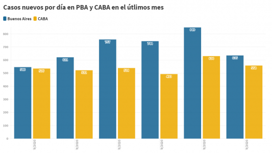 Cambio de tendencia: en los últimos días, la provincia sumó más casos nuevos que la Ciudad