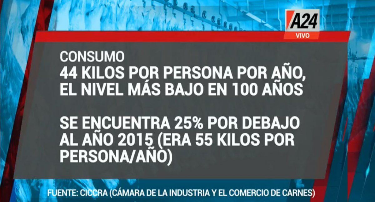 El consumo de carne (kilos por persona por año) es un 25% menor al de la crisis del sector en 2015 y el menor registrado en 100 años. (Foto: Captura de TV)