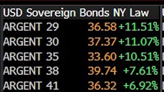 Economía: fuerte suba de acciones y bonos argentinos al comienzo de la semana corta