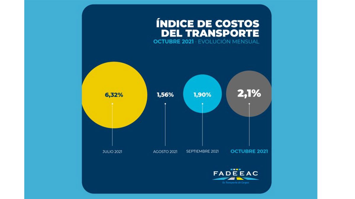 El costo en el transporte sigue en alza y complica las rentabilidades en el sector agropecuario. 