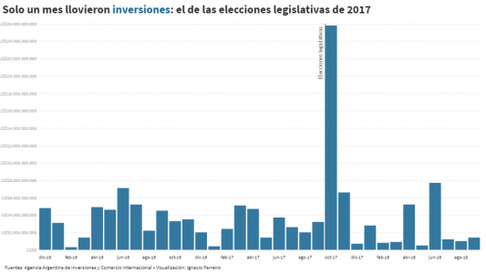 Lluvia de inversiones: el anuncio de Macri solo se cumplió un mes en tres años de gestión