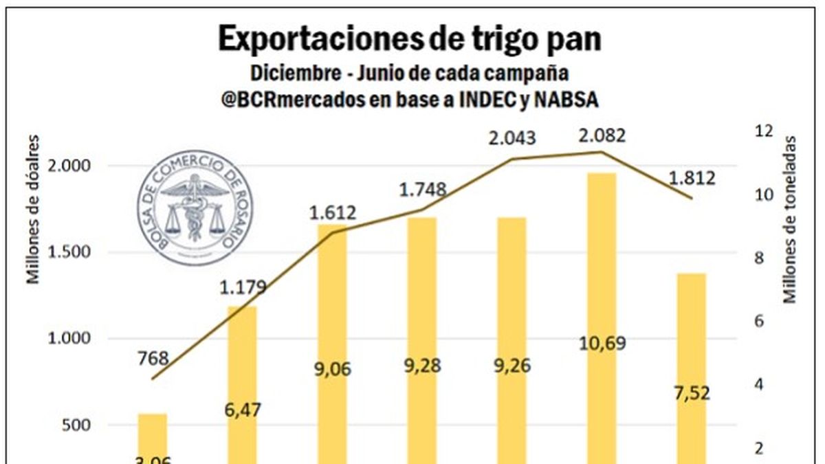 Las exportaciones de trigo cayeron en su volumen al menos un 30% desde junio del año pasado. 
