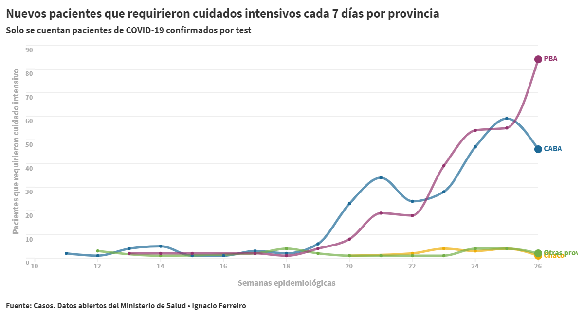 Alarma en Provincia: en una semana crecieron un 52% los nuevos internados por COVID-19 en terapia intensiva