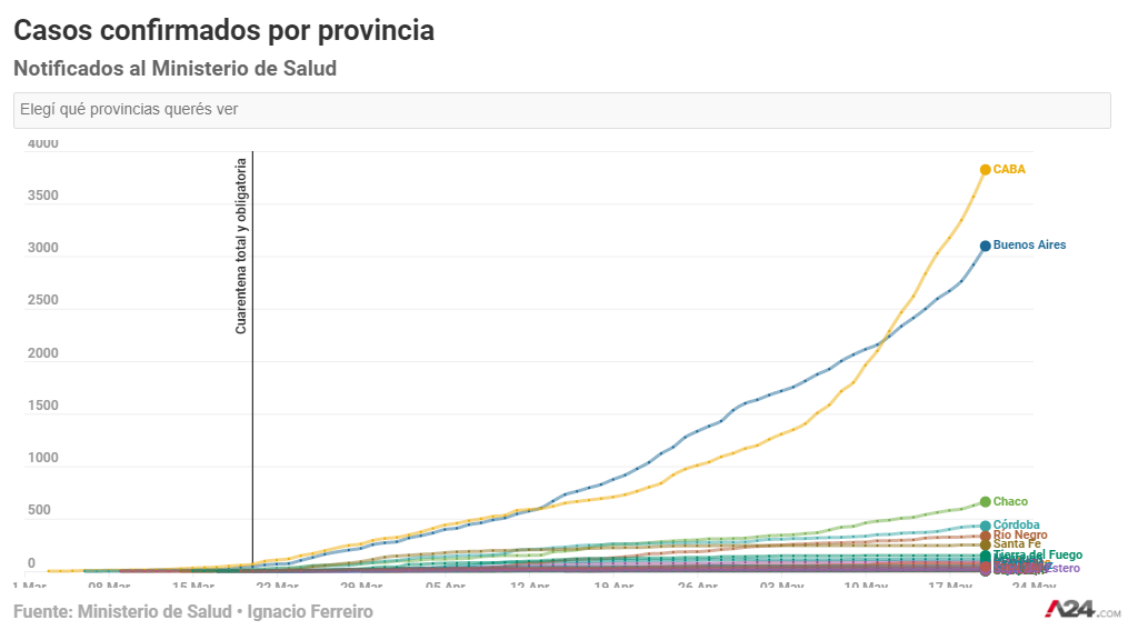 Se emparejan la cantidad de casos nuevos en Capital y Provincia por la expansión del plan Detectar