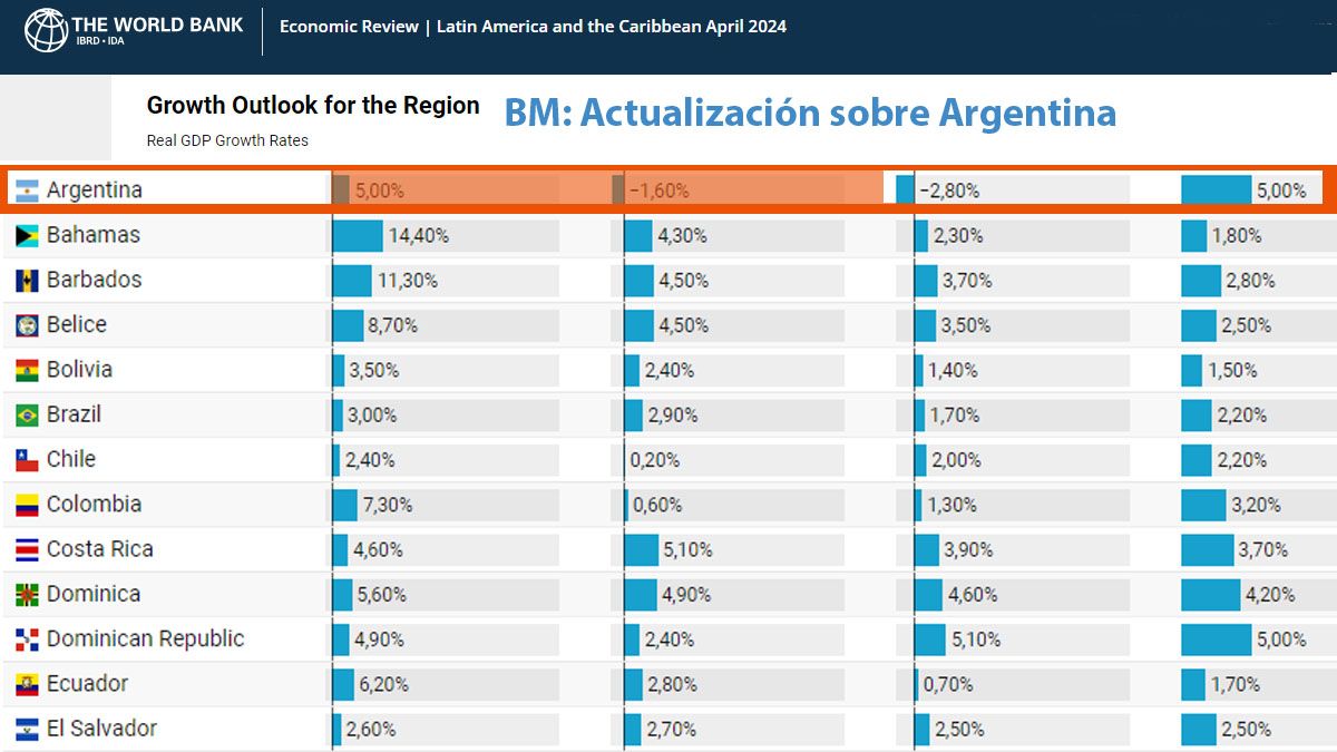 El Banco Mundial prev&eacute; una ca&iacute;da de 2,8 puntos del PBI para la Argentina en este 2024 (Foto: Banco Mundial).