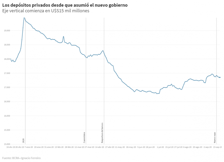 Así fue el comportamiento de los depósitos en dólares desde enero: qué pasó después de la cuarentena y con el supercepo
